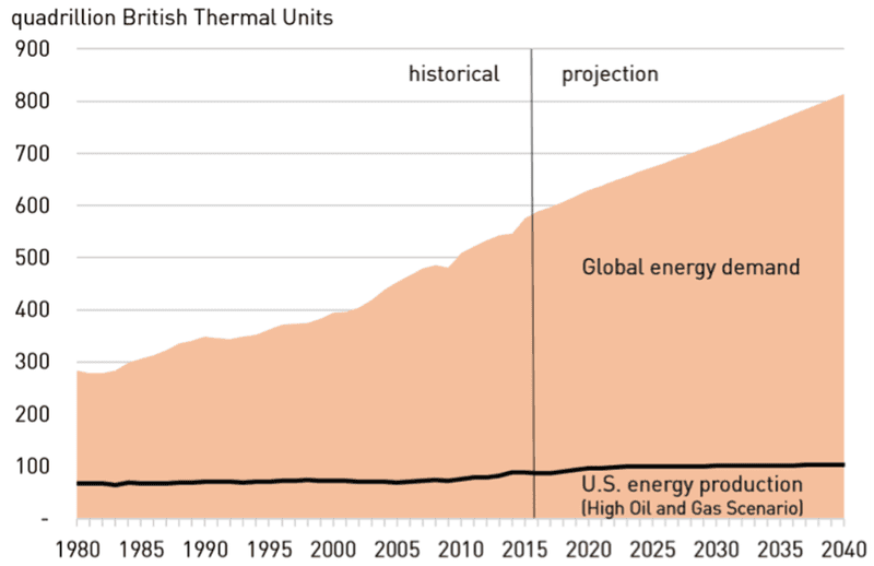 Even with surging oil and gas production, the U.S. still only supplies a small portion of global demand, which limits its geopolitical influence. Energy Information Administration